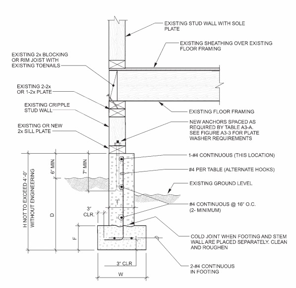 CHAPTER A3 PRESCRIPTIVE PROVISIONS FOR SEISMIC STRENGTHENING OF CRIPPLE ...
