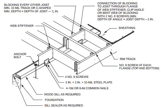 CHAPTER 5 FLOORS - 2020 MINNESOTA RESIDENTIAL CODE