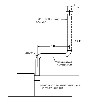 APPENDIX B IFGS SIZING OF VENTING SYSTEMS SERVING APPLIANCES EQUIPPED ...