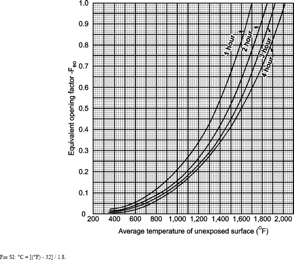 CHAPTER 7 FIRE AND SMOKE PROTECTION FEATURES 2017 DISTRICT OF