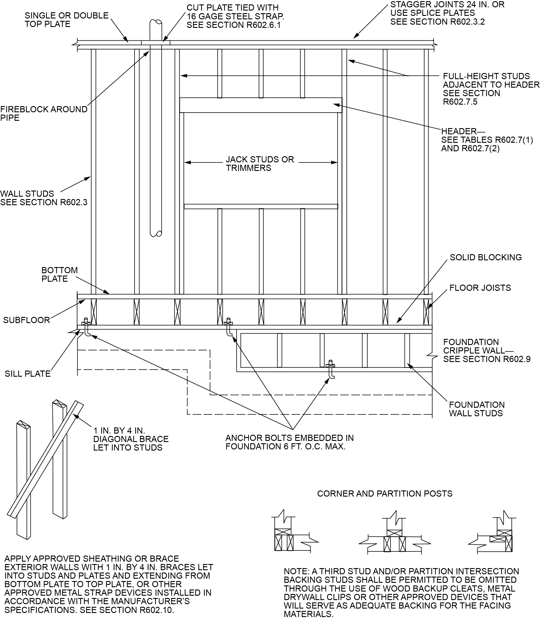 CHAPTER 6 WALL CONSTRUCTION - 2018 INTERNATIONAL RESIDENTIAL CODE (IRC)