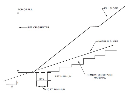 APPENDIX J GRADING - 2018 WASHINGTON STATE BUILDING CODE