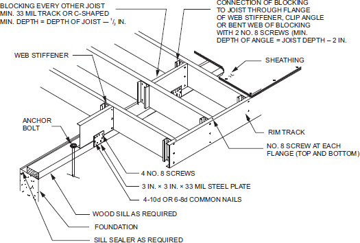 CHAPTER 5 FLOORS - 2018 VIRGINIA RESIDENTIAL CODE