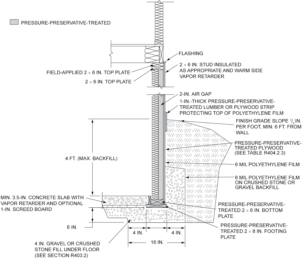 CHAPTER 4 FOUNDATIONS - 2021 OREGON RESIDENTIAL SPECIALTY CODE