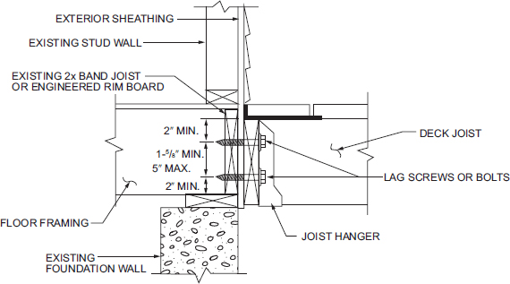 CHAPTER 5 FLOORS - 2021 OREGON RESIDENTIAL SPECIALTY CODE