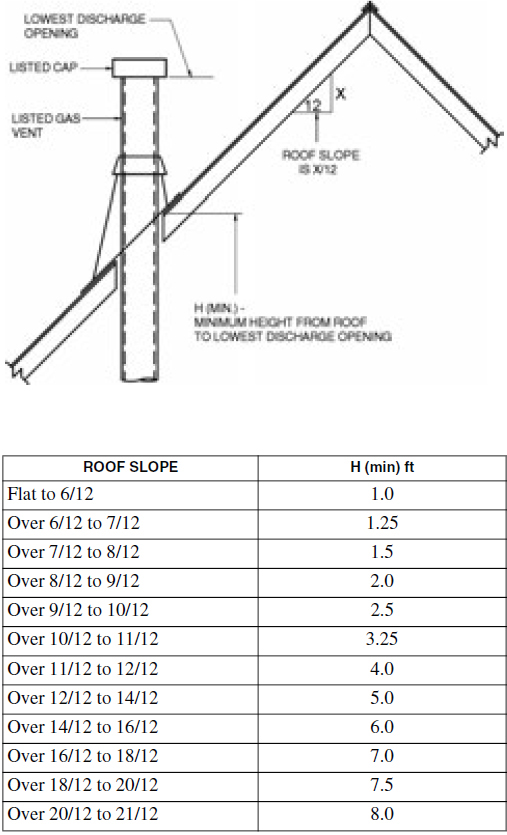 CHAPTER 5 CHIMNEYS AND VENTS - 2018 VIRGINIA FUEL GAS CODE