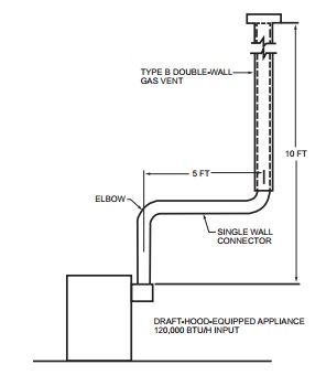 APPENDIX B IFGS SIZING OF VENTING SYSTEMS SERVING APPLIANCES EQUIPPED ...