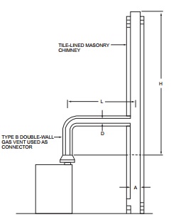 APPENDIX B IFGS SIZING OF VENTING SYSTEMS SERVING APPLIANCES EQUIPPED ...