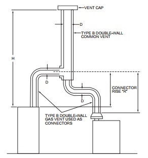 APPENDIX B IFGS SIZING OF VENTING SYSTEMS SERVING APPLIANCES EQUIPPED ...