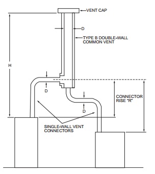 APPENDIX B IFGS SIZING OF VENTING SYSTEMS SERVING APPLIANCES EQUIPPED ...