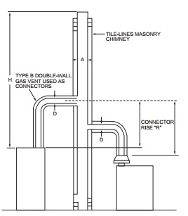 APPENDIX B IFGS SIZING OF VENTING SYSTEMS SERVING APPLIANCES EQUIPPED ...