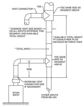 APPENDIX B IFGS SIZING OF VENTING SYSTEMS SERVING APPLIANCES EQUIPPED ...