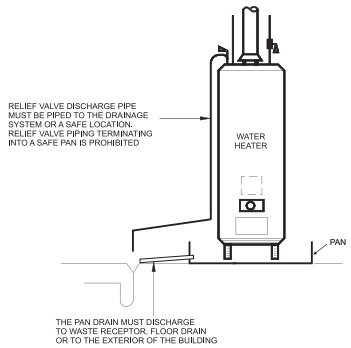 Are Water Heater Pans Required by Code
