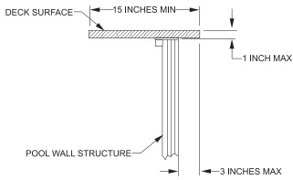 CHAPTER 7 ONGROUND STORABLE RESIDENTIAL SWIMMING POOLS - 2021 ...