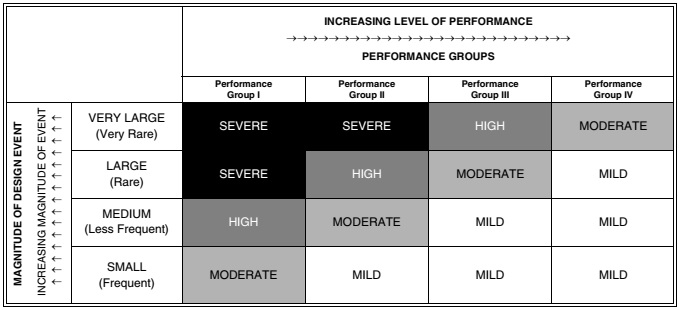 CHAPTER 3 DESIGN PERFORMANCE LEVELS - 2021 ICC PERFORMANCE CODE FOR ...