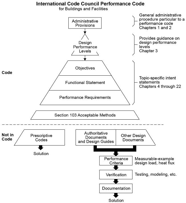GUIDE TO THE USE OF THE INTERNATIONAL CODE COUNCIL PERFORMANCE CODE FOR ...