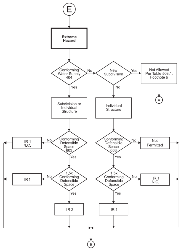 APPENDIX H INTERNATIONAL WILDLAND URBAN INTERFACE CODE FLOWCHART - 2021 ...