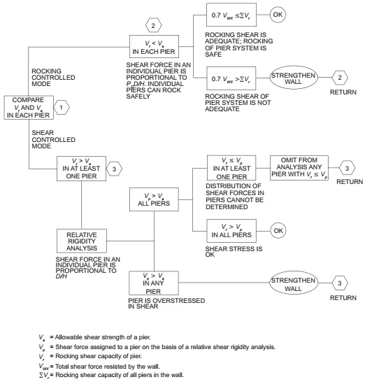 APPENDIX A GUIDELINES FOR THE SEISMIC RETROFIT OF EXISTING BUILDINGS ...
