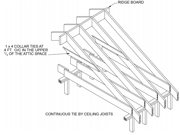 CHAPTER 8 ROOF CEILING CONSTRUCTION - 2021 INTERNATIONAL