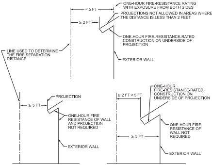 Digital Codes