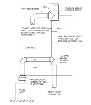 Appendix B Sizing Of Venting Systems Serving Appliances Equipped With 