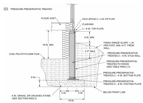 CHAPTER 4 FOUNDATIONS - 2022 CONNECTICUT STATE BUILDING CODE - 2021 IRC ...