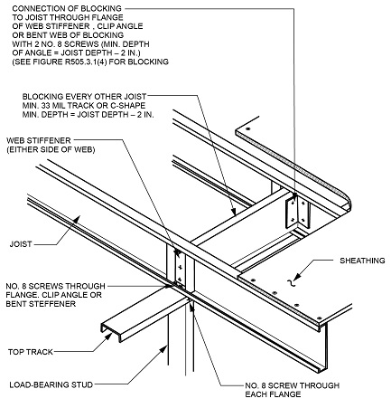 Chapter 5 Floors - 2021 Virginia Residential Code