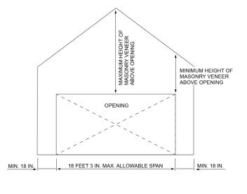 Chapter 7 Wall Covering - 2023 Oregon Residential Specialty Code