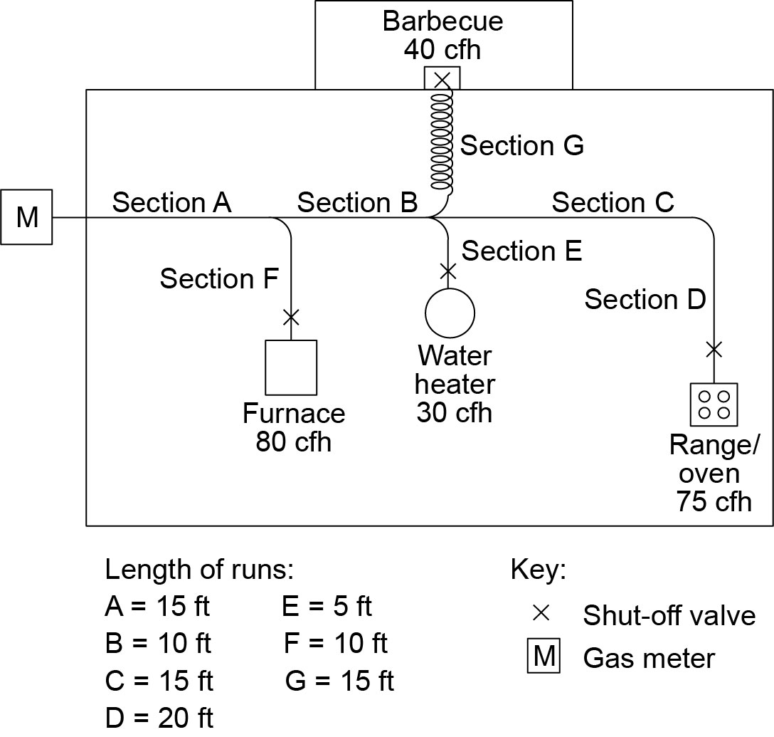 APPENDIX CA SIZING AND CAPACITIES OF GAS PIPING - 2024 INTERNATIONAL ...