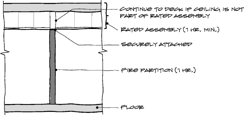 MODULE 4 FIRE AND SMOKE PROTECTION FEATURES AND INTERIOR FINISHES ...