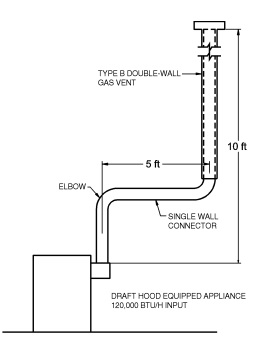 APPENDIX B IFGS SIZING OF VENTING SYSTEMS SERVING APPLIANCES EQUIPPED ...