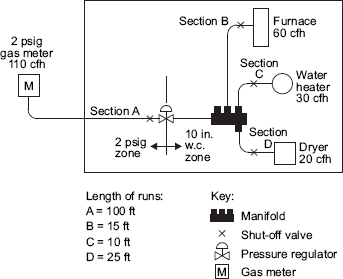 APPENDIX A SIZING AND CAPACITIES OF GAS PIPING - 2009 INTERNATIONAL ...