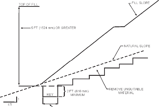 APPENDIX J GRADING - 2006 INTERNATIONAL BUILDING CODE (IBC)
