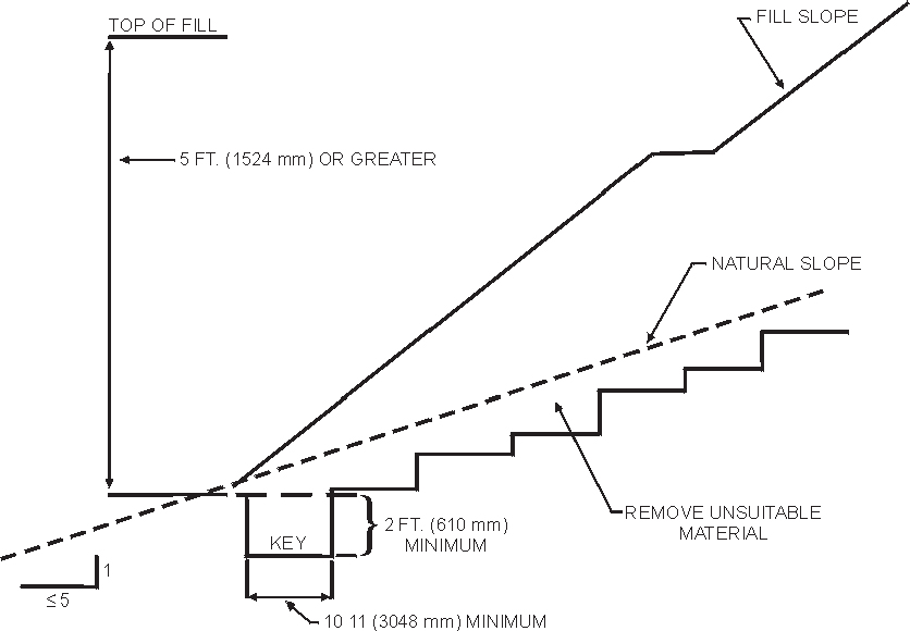 APPENDIX J GRADING - 2003 INTERNATIONAL BUILDING CODE (IBC)