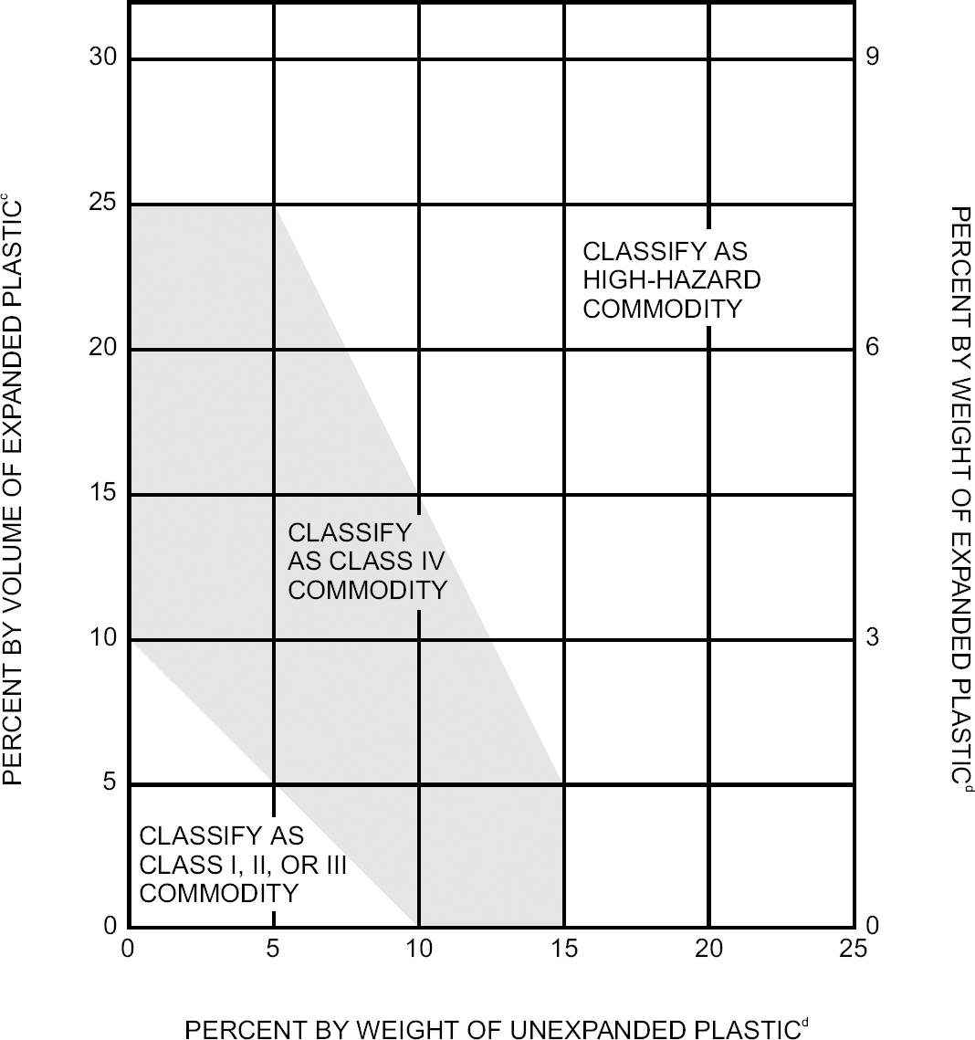 CHAPTER 23 HIGH PILED COMBUSTIBLE STORAGE - 2000 INTERNATIONAL FIRE ...