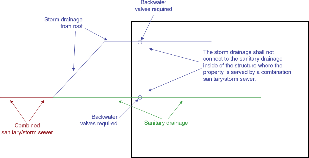 CHAPTER 7 STORM DRAINAGE - 2024 PLUMBING CODE ESSENTIALS