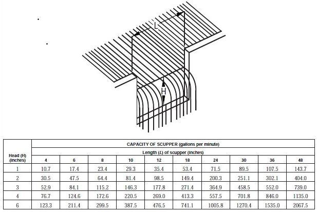CHAPTER 11 STORM DRAINAGE - 2024 NORTH CAROLINA STATE BUILDING CODE ...
