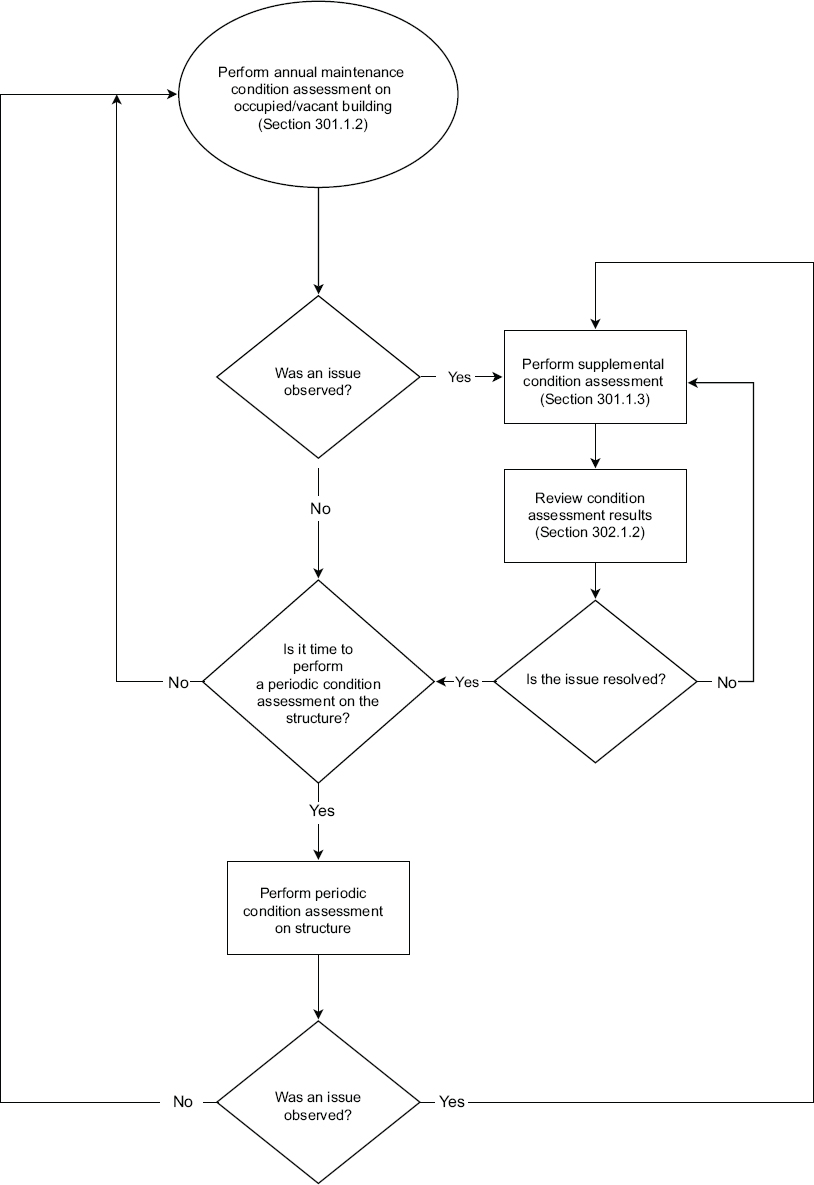 APPENDIX E CONDITION ASSESSMENT TOOLS - 2024 G7 GUIDELINE ON EXISTING ...
