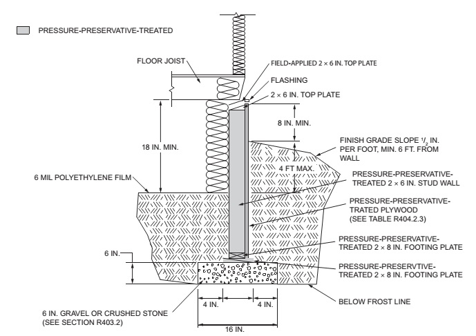 CHAPTER 4 FOUNDATIONS - 2015 INTERNATIONAL RESIDENTIAL CODE (IRC)