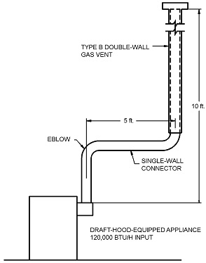 APPENDIX B SIZING OF VENTING SYSTEMS SERVING APPLIANCES EQUIPPED WITH ...