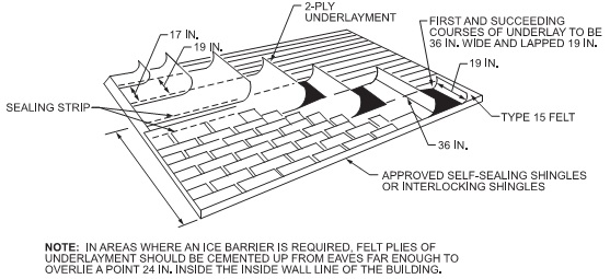 Digital Codes