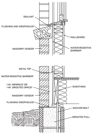 CHAPTER 7 WALL COVERING - 2018 INTERNATIONAL RESIDENTIAL CODE (IRC)
